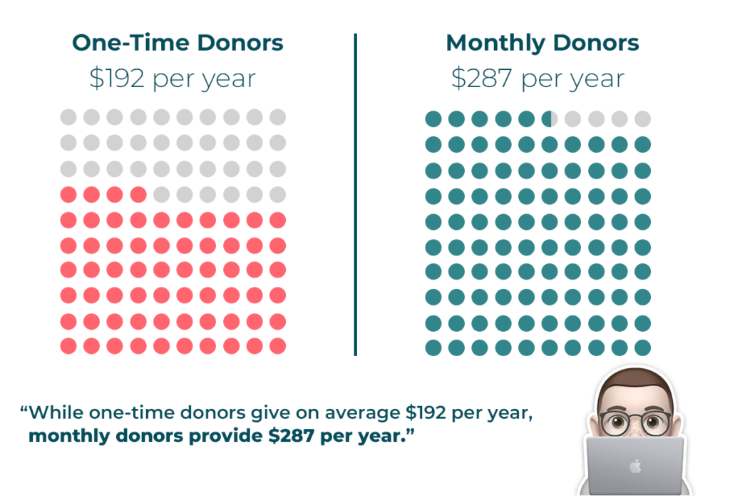 Dot infographic comparing the annual revenue of one-time donors to monthly donors in 2022. On average, one-time donors gave an average of $192, while monthly donors gave an average of $287. 